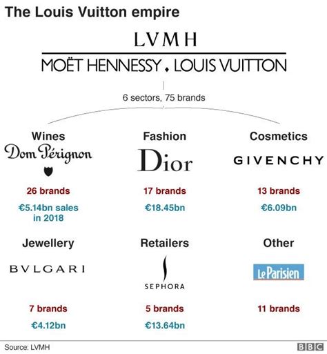 gruppo louis vuitton milan|lvmh products price list.